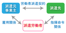 労働者派遣会社の場合