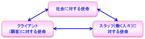 社会に対する使命、スタッフ（働く人々）に対する使命、クライアント（顧客）に対する使命